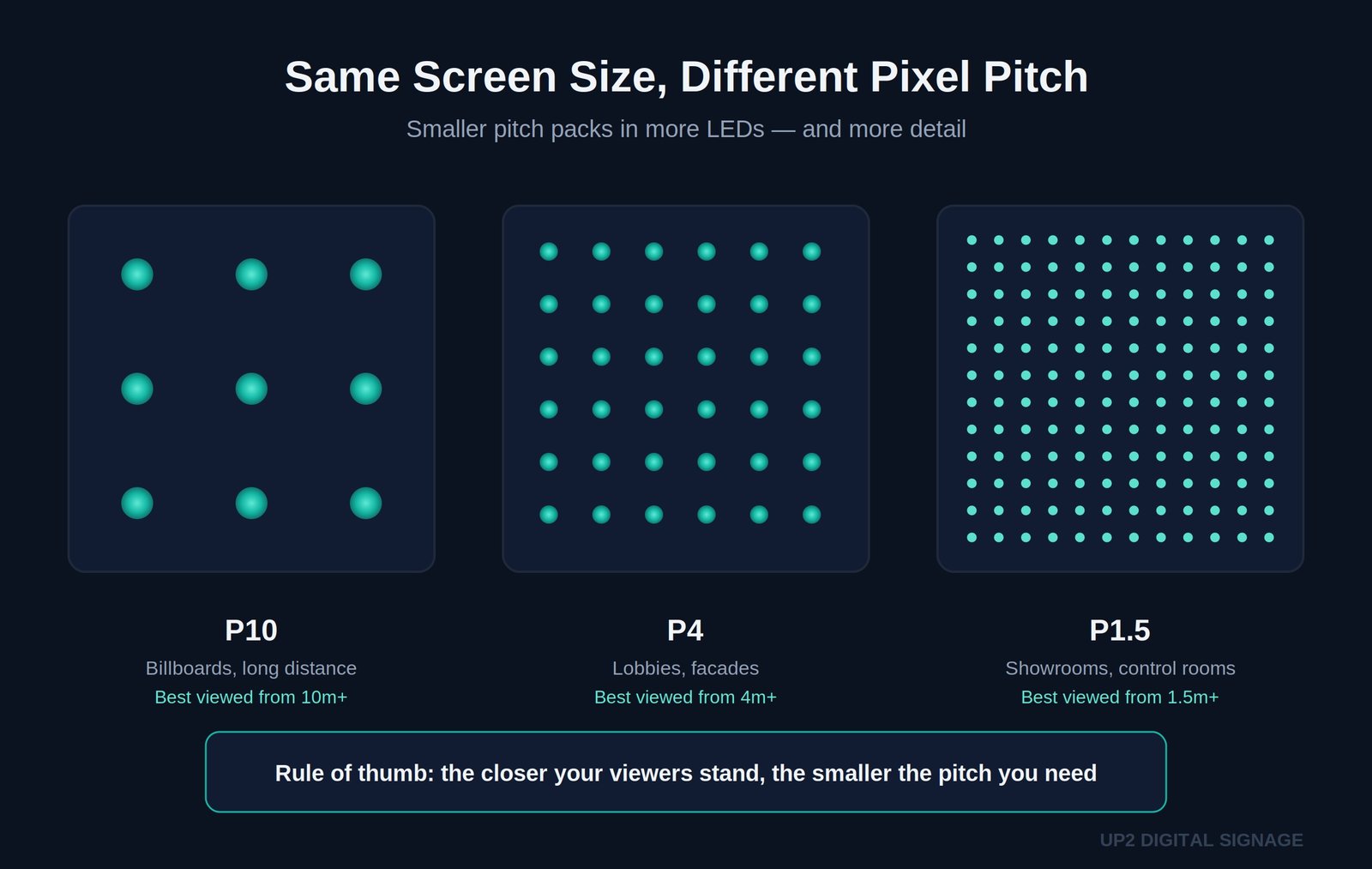 Comparison of same screen size at P10, P4, and P1.5 pixel pitch showing LED density differences