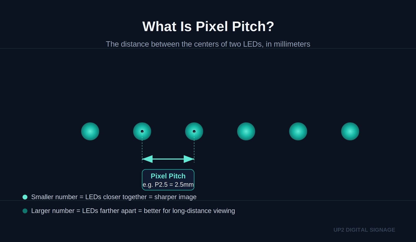 Diagram showing pixel pitch as the distance between two LED centers on a display module