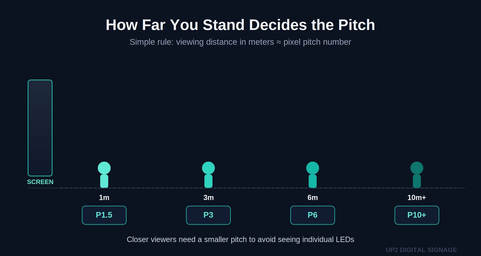Diagram mapping viewer distance from screen to recommended pixel pitch